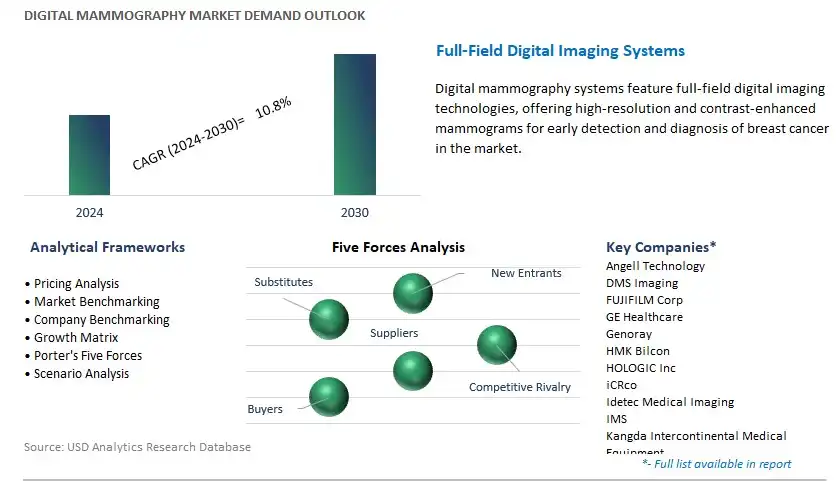 Digital Mammography Industry- Market Size, Share, Trends, Growth Outlook